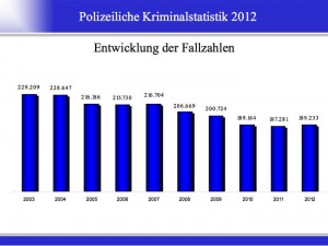 Entwicklung der Fallzahlen 2003-2012 gemäß PKS Sachsen-Anhalt 2012