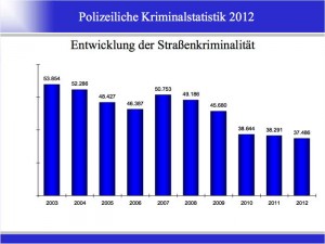 Entwicklung der Straßenkriminalität 2003-2012 gemäß PKS Sachsen-Anhalt 2012