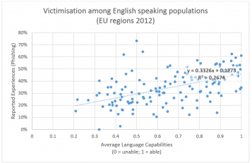 Scatterplot mit linearer Regression zwischen Sprachfähigkeiten (Englisch) und Erfahrungen mit Phishing in den Europäischen Regionen