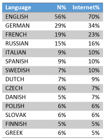 Meistanegebene Sprachen im Eurobarometer 77.1
